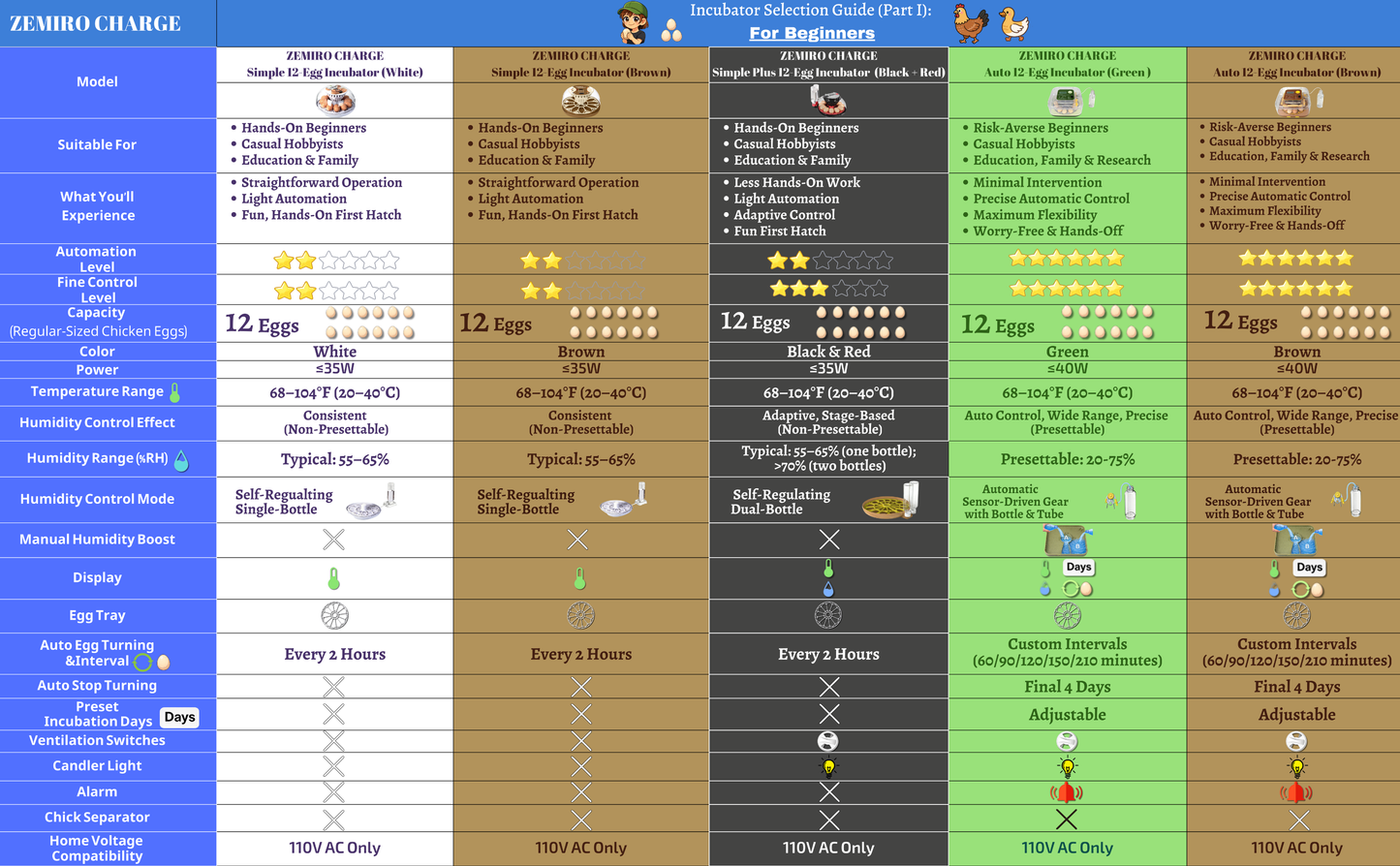 ZEMIRO CHARGE Simple 12-Egg Incubator for Beginners, Auto Egg Turn, Steady Self-Regulating Humidity & Consistent Temperature Control for Hatching Chicken, Goose, Duck, Quail, Pigeon, and Turkeys