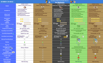 ZEMIRO CHARGE Simple 12-Egg Incubator for Beginners, Auto Egg Turn, Steady Self-Regulating Humidity & Consistent Temperature Control for Hatching Chicken, Goose, Duck, Quail, Pigeon, and Turkeys