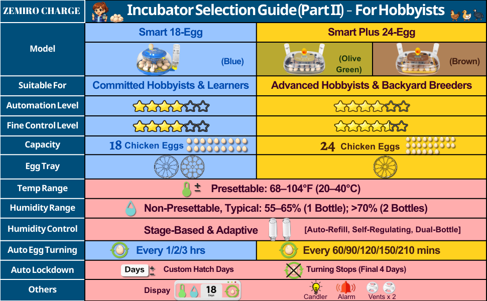 ZEMIRO CHARGE Simple 12-Egg Incubator for Beginners, Auto Egg Turn, Steady Self-Regulating Humidity & Consistent Temperature Control for Hatching Chicken, Goose, Duck, Quail, Pigeon, and Turkeys